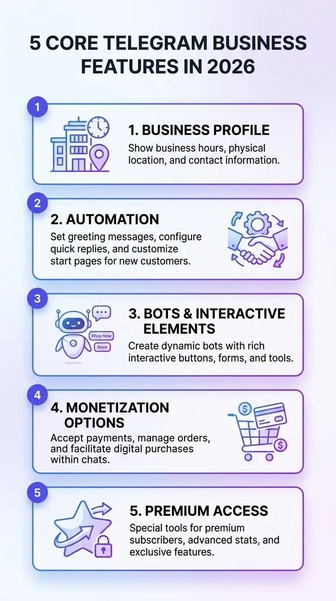 Infographic showing five core Telegram Business account features 2026 (analytics, automation, messaging, CRM, integrations).