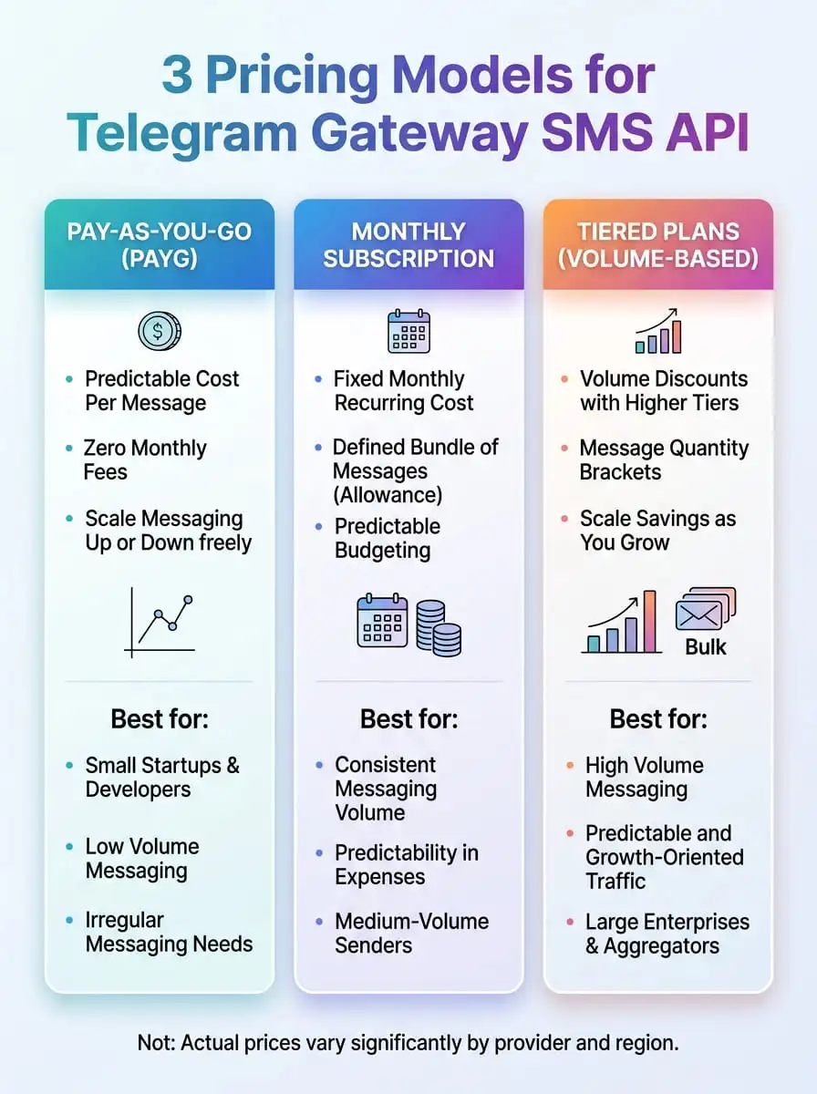Three pricing models for Telegram Gateway SMS API pricing with features and costs