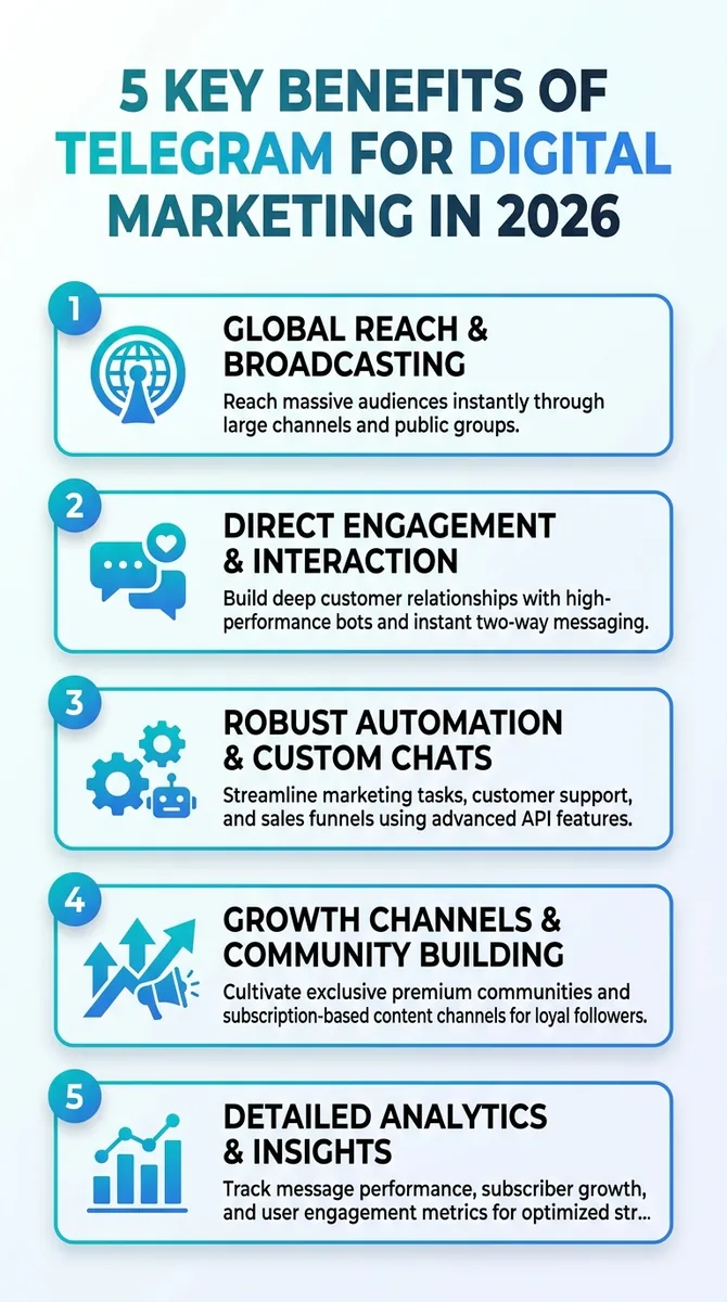 Infographic: 5 key benefits of Telegram for digital marketing in 2026, including outreach, automation, and analytics.